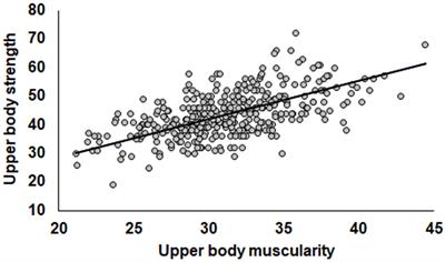 Muscularity and Strength Affect Individual Variation in Self-Perception of Fighting Ability in Men